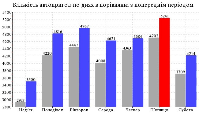 Пятница – самый опасный день по кол-ву ДТП